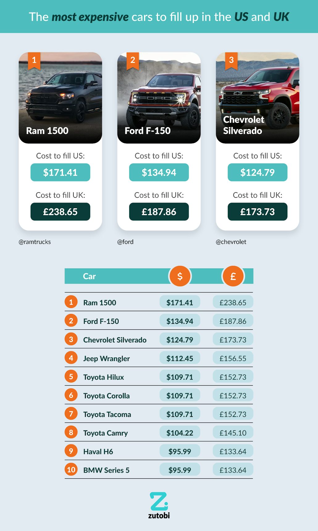 Tank Miles The Gas & Electric Mileage Comparison Zutobi Drivers Ed