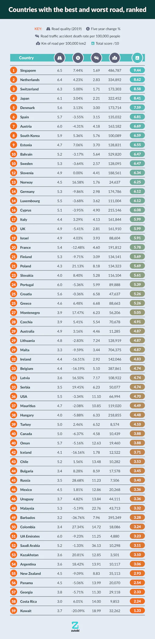 Worst and Best Roads - U.S. and International ranking | Zutobi Drivers Ed