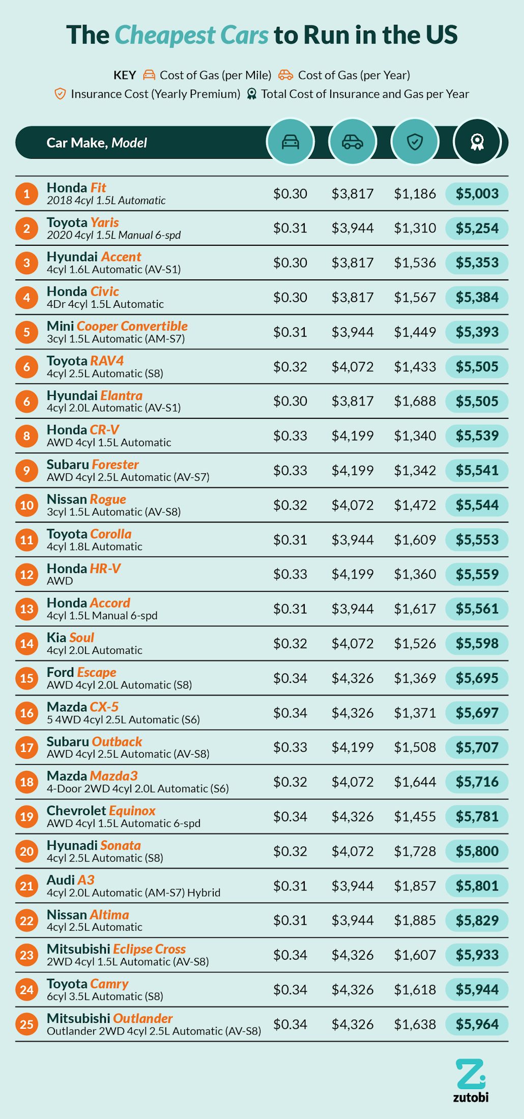 Cost Effective Cars Zutobi Drivers Ed
