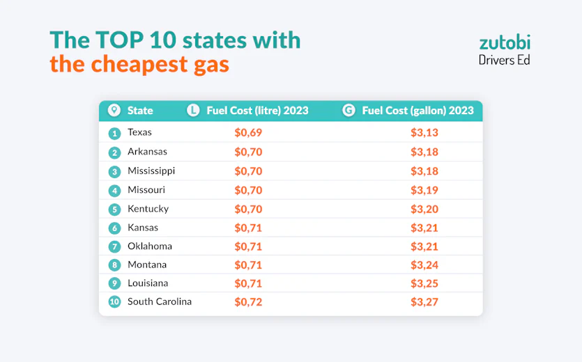 The 2023 Global Gas Prices Report [Countries & U.S. State-by-State