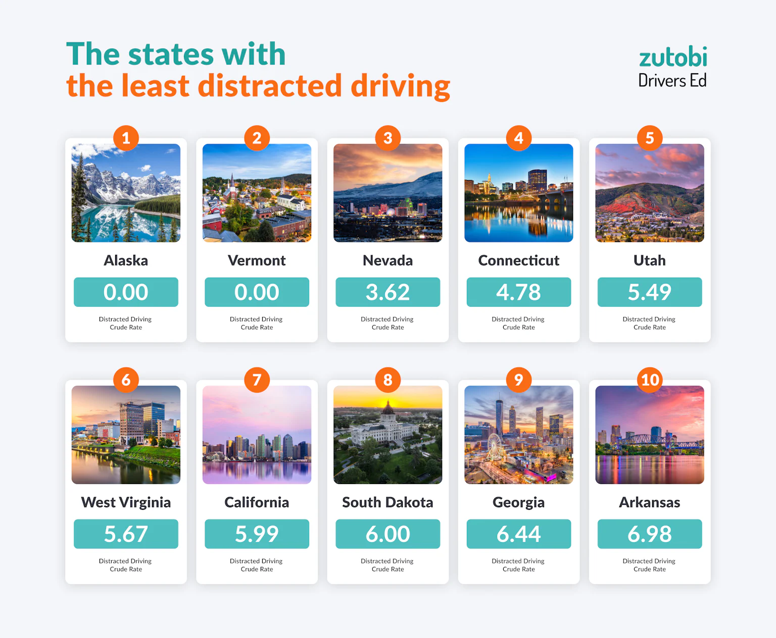 States With the Least and Most Distracted Driving Accidents