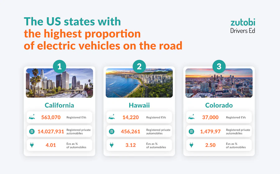 The Electric Vehicle (EV) Charging Station Report | United States