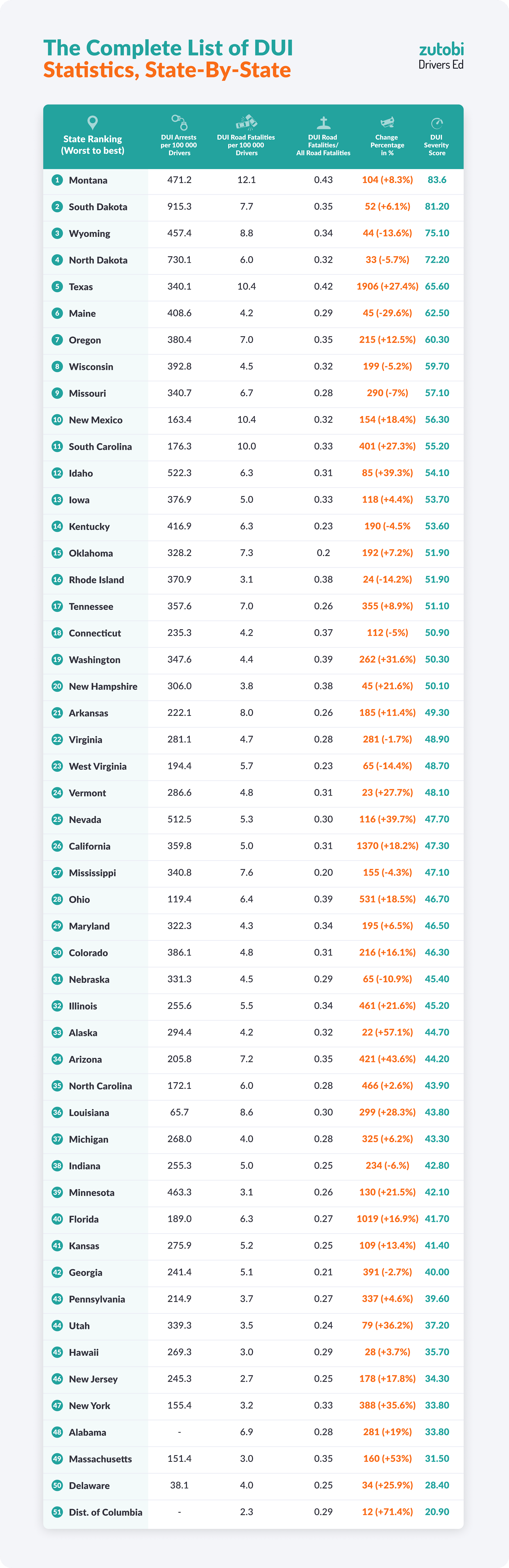 Drunk Driving: These are the States With the Most Drunk Driving