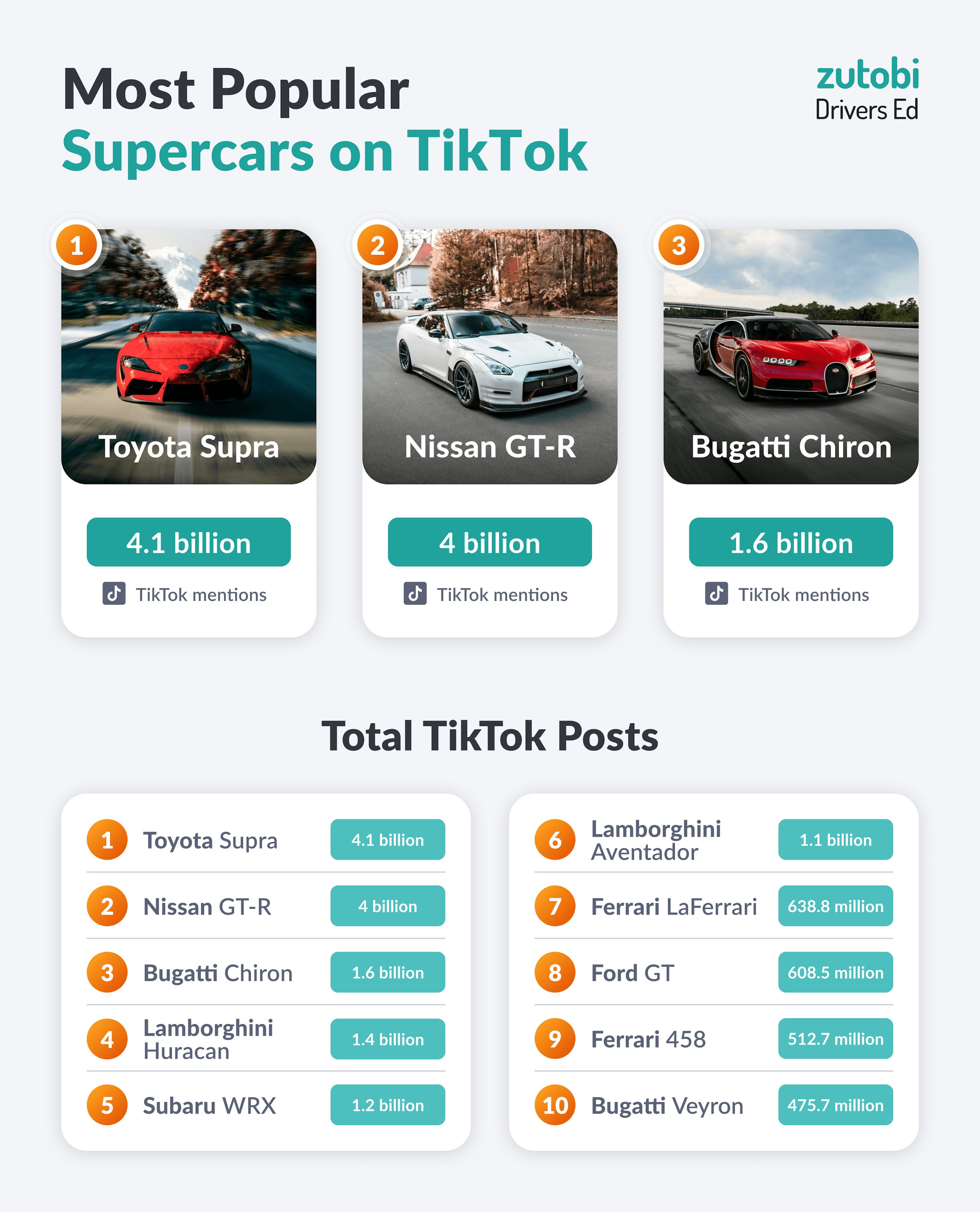 Most TikTok Supercars