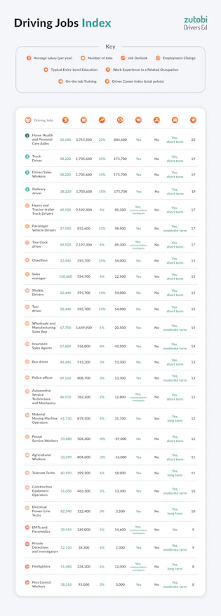 Driving Career Index | Zutobi Drivers Ed