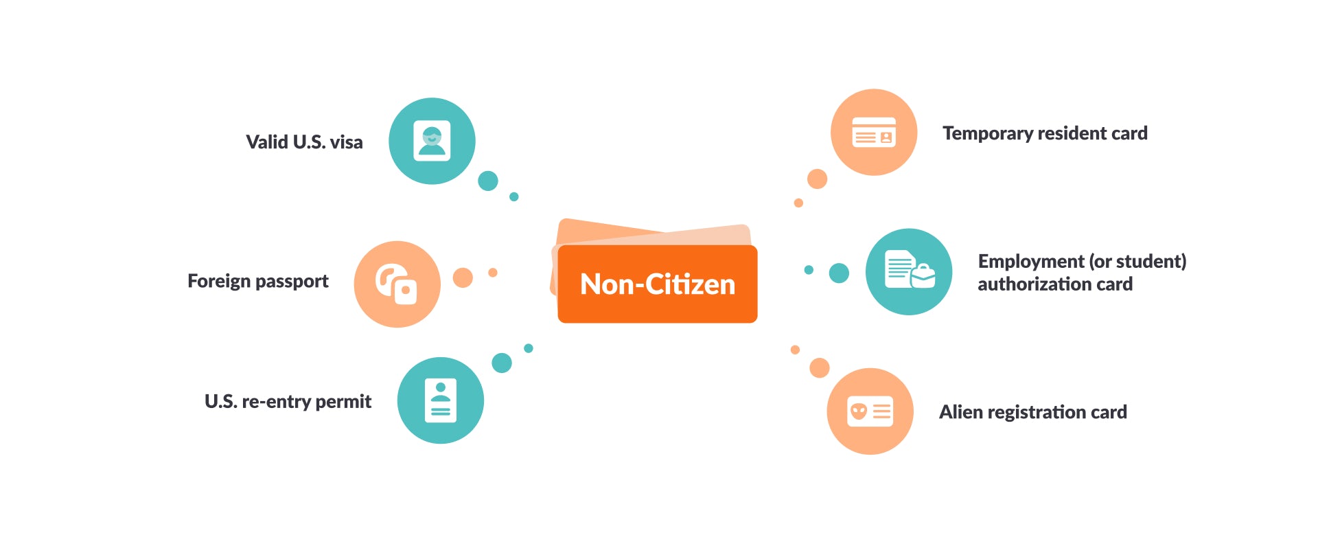 documents for non-citizends for US driver's license