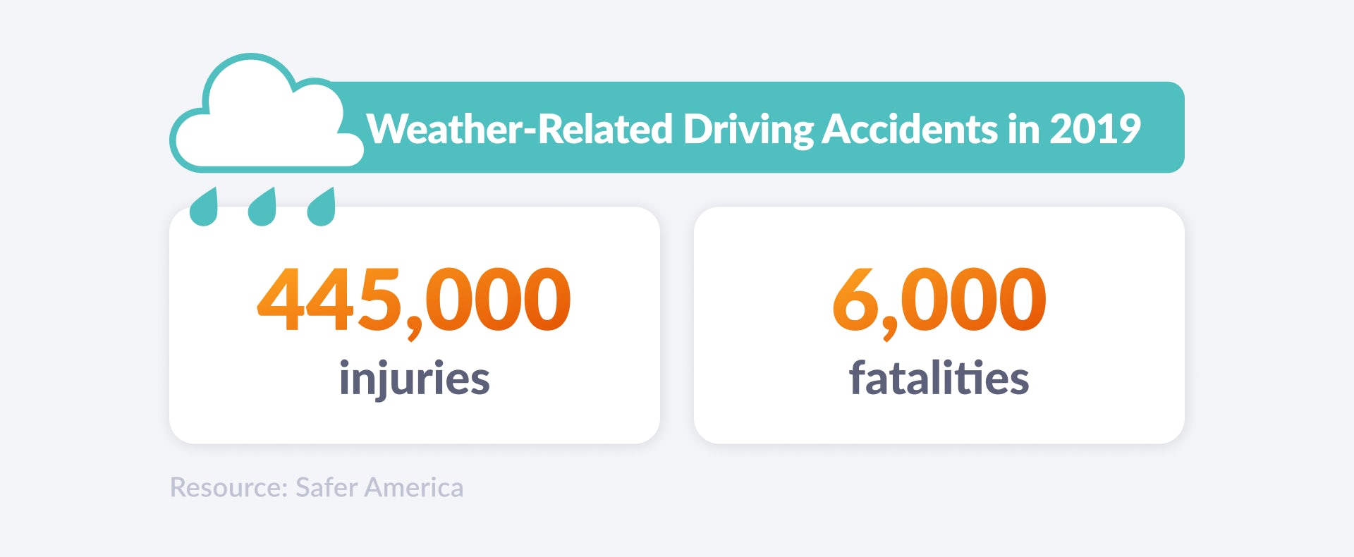 Driving in the rain statistics