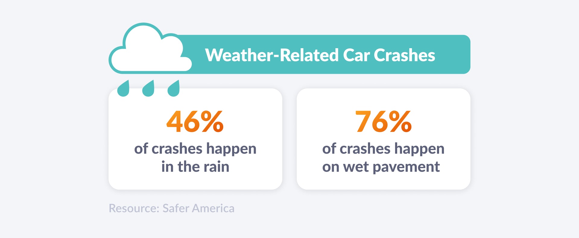 Driving in the Rain Statistics