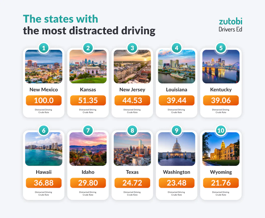 States With the Least and Most Distracted Driving Accidents
