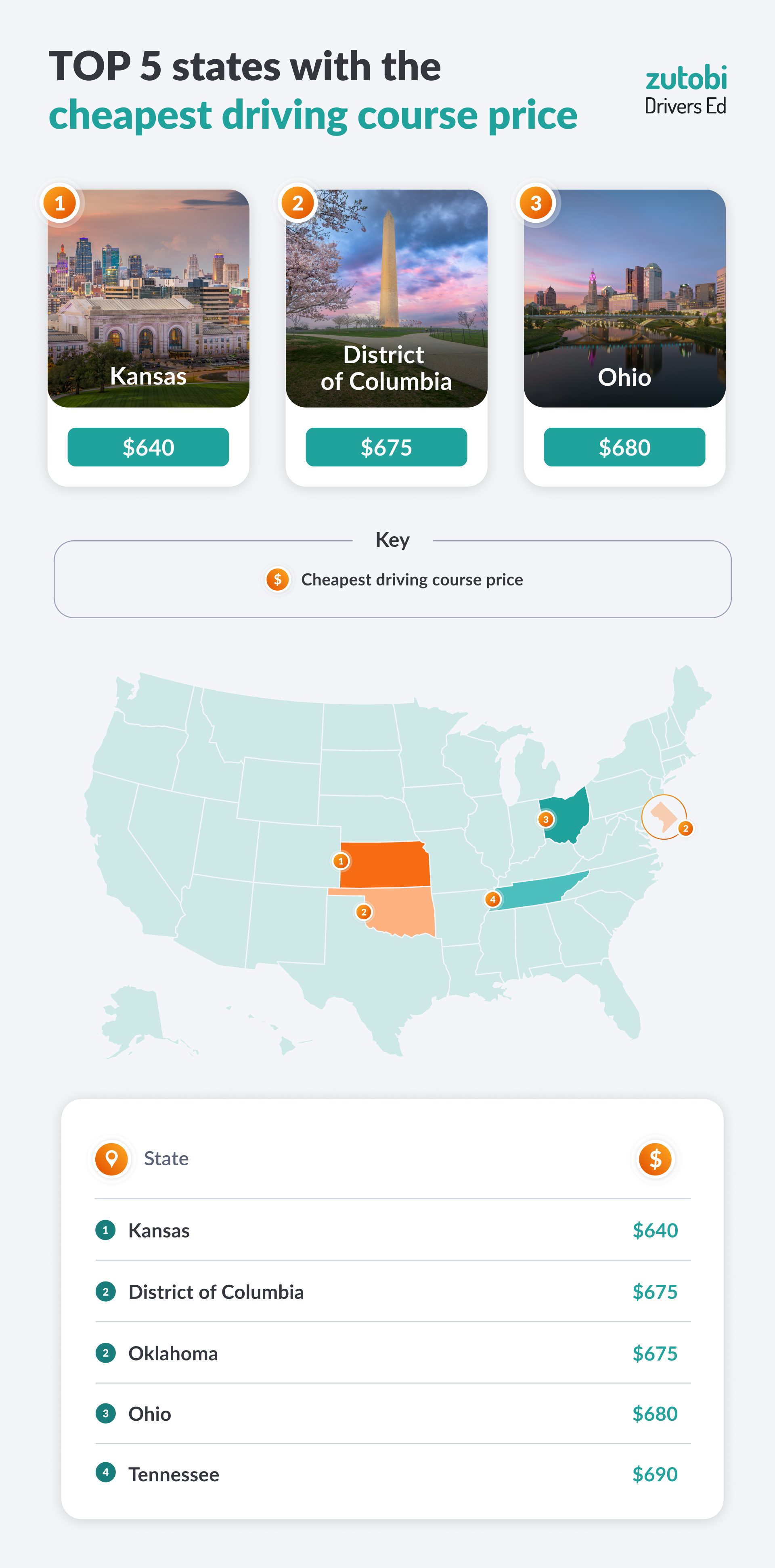 Driving School Costs Report - The Cheapest and Most Expensive