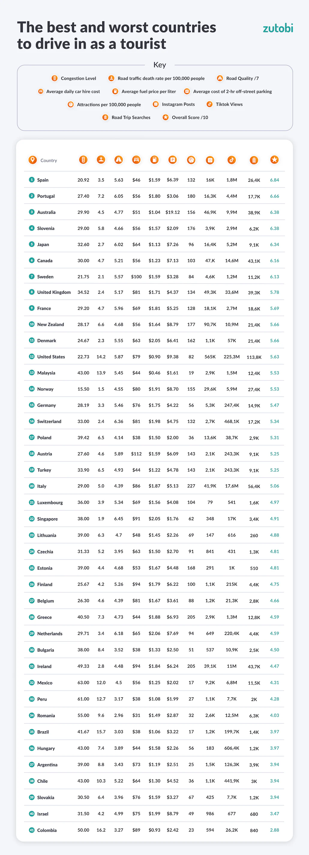 Foreign Drivers Report | Zutobi Drivers Ed