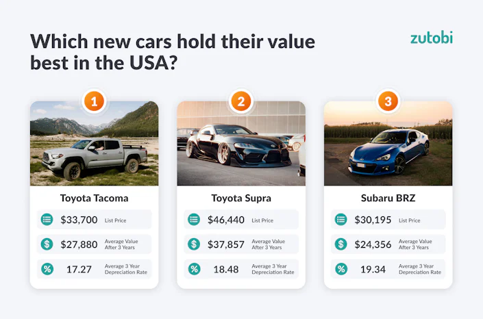 The 2026 Motoring Depreciation Report | Zutobi
