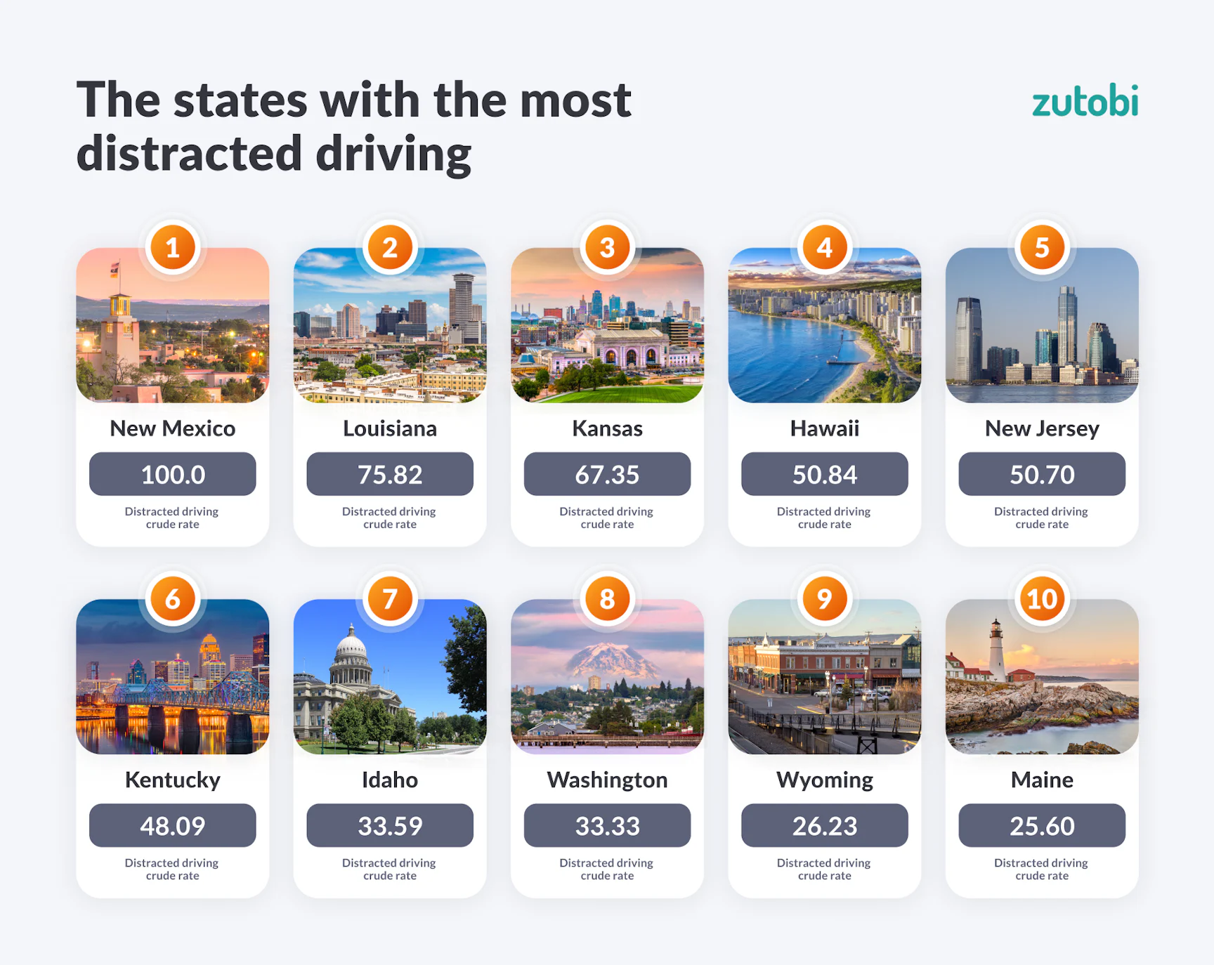 States With the Least and Most Distracted Driving Accidents