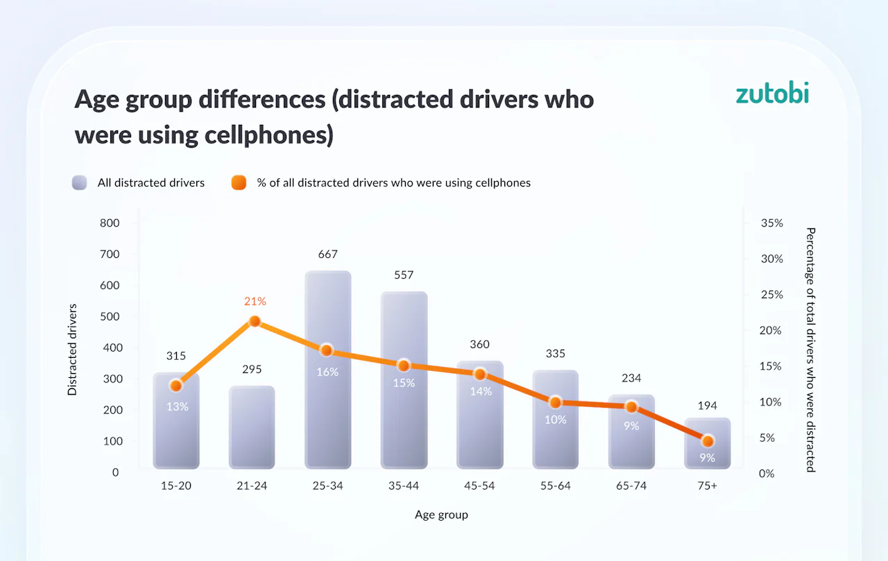 States With the Least and Most Distracted Driving Accidents
