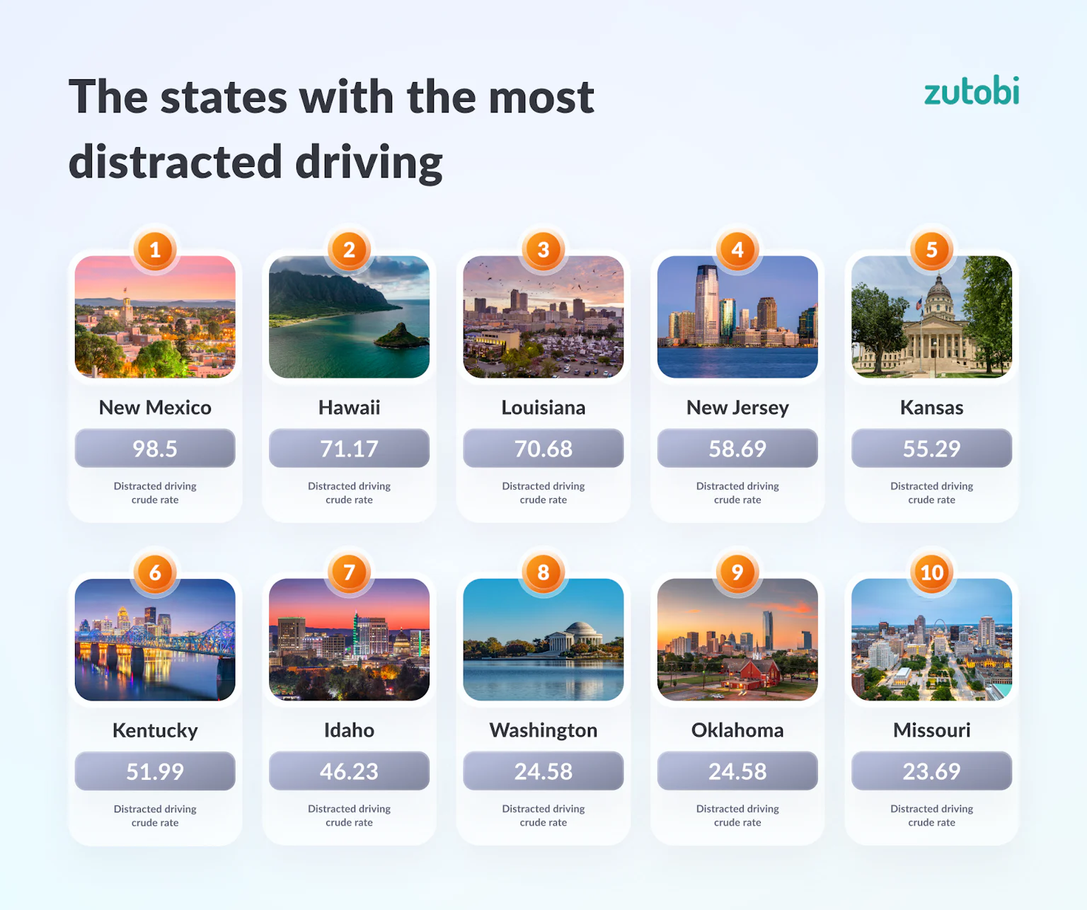 States With the Least and Most Distracted Driving Accidents
