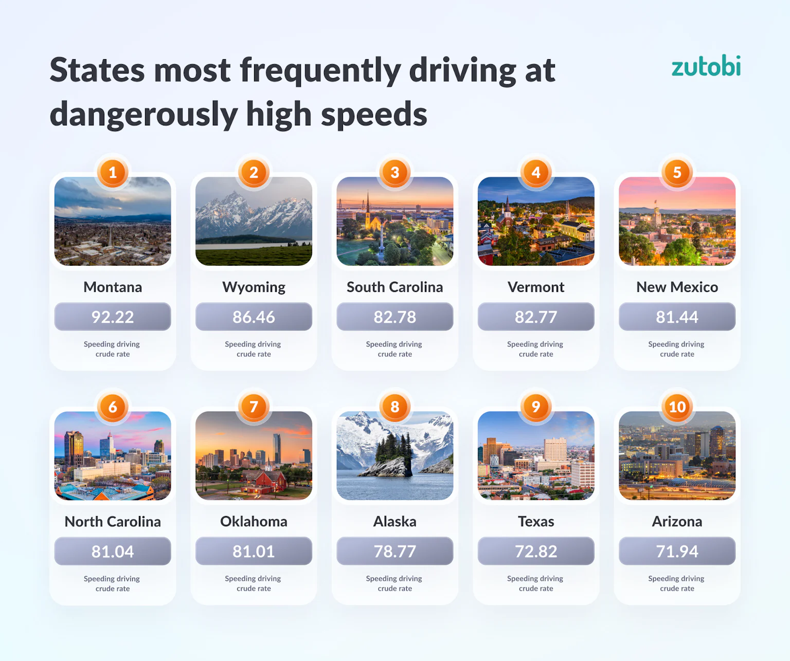 What State Drives The Fastest? Speeding Report | Zutobi Drivers Ed ...