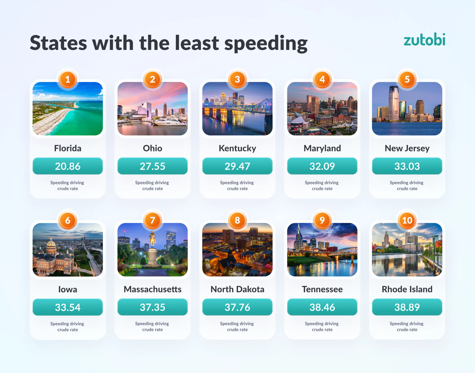 What State Drives The Fastest? Speeding Report | Zutobi Drivers Ed ...