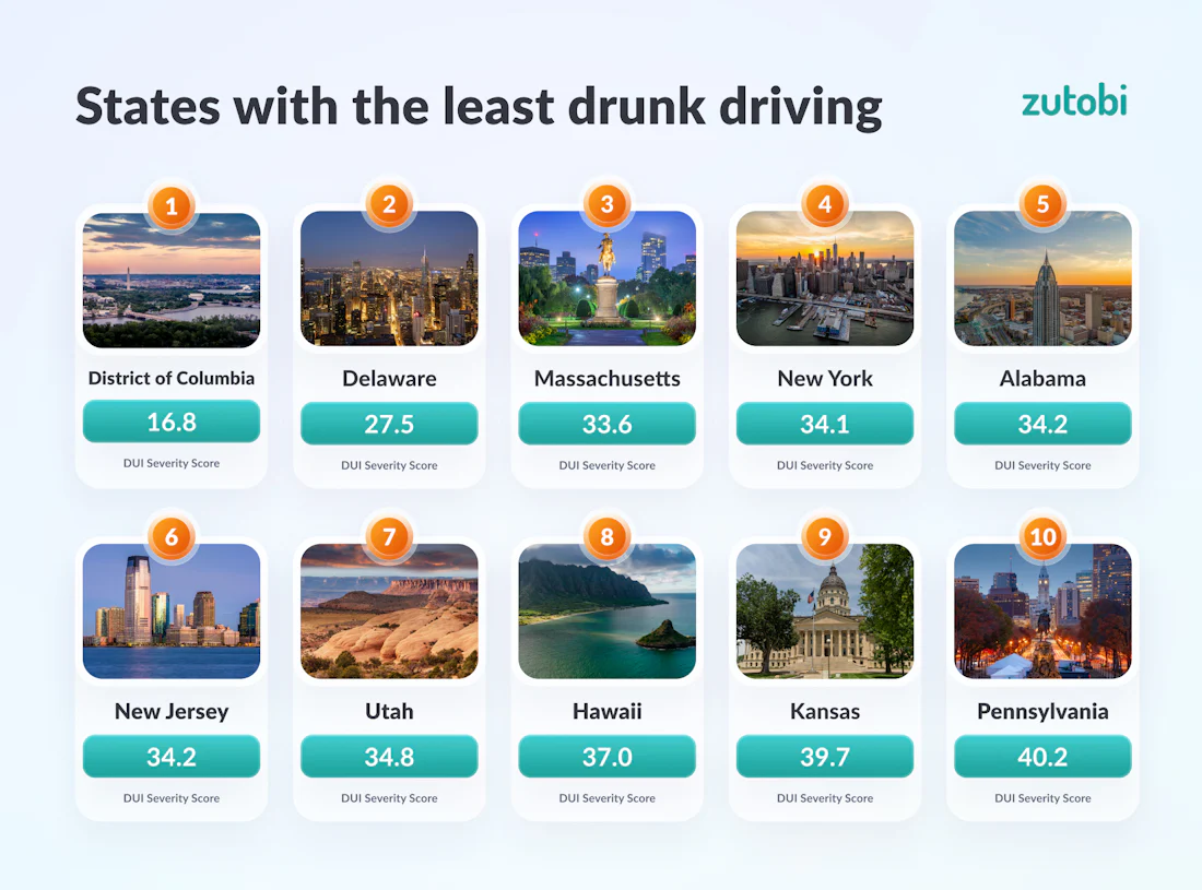 Drunk Driving: These are the States With the Most Drunk Driving
