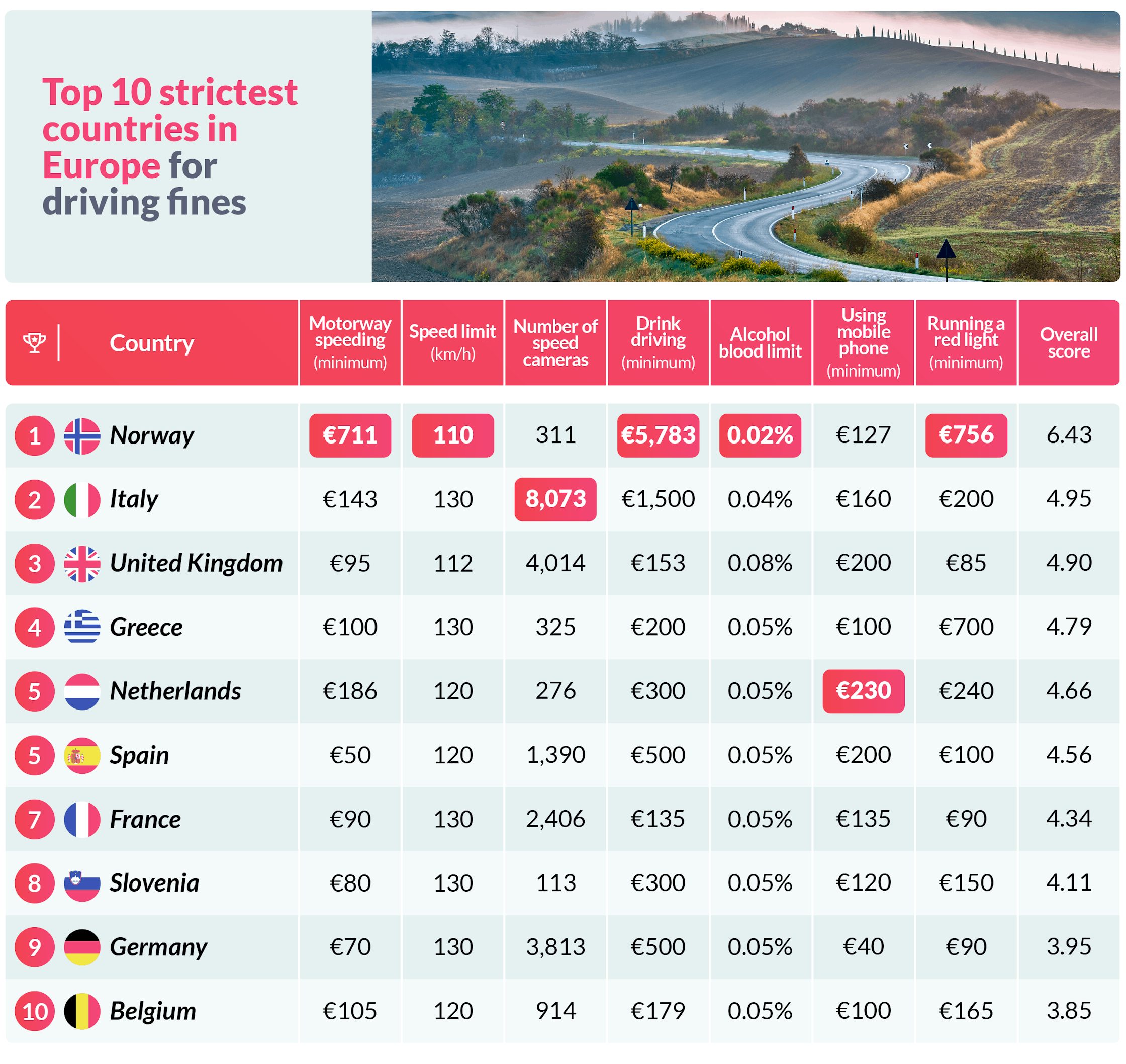 Which European country has the strictest driving penalties?