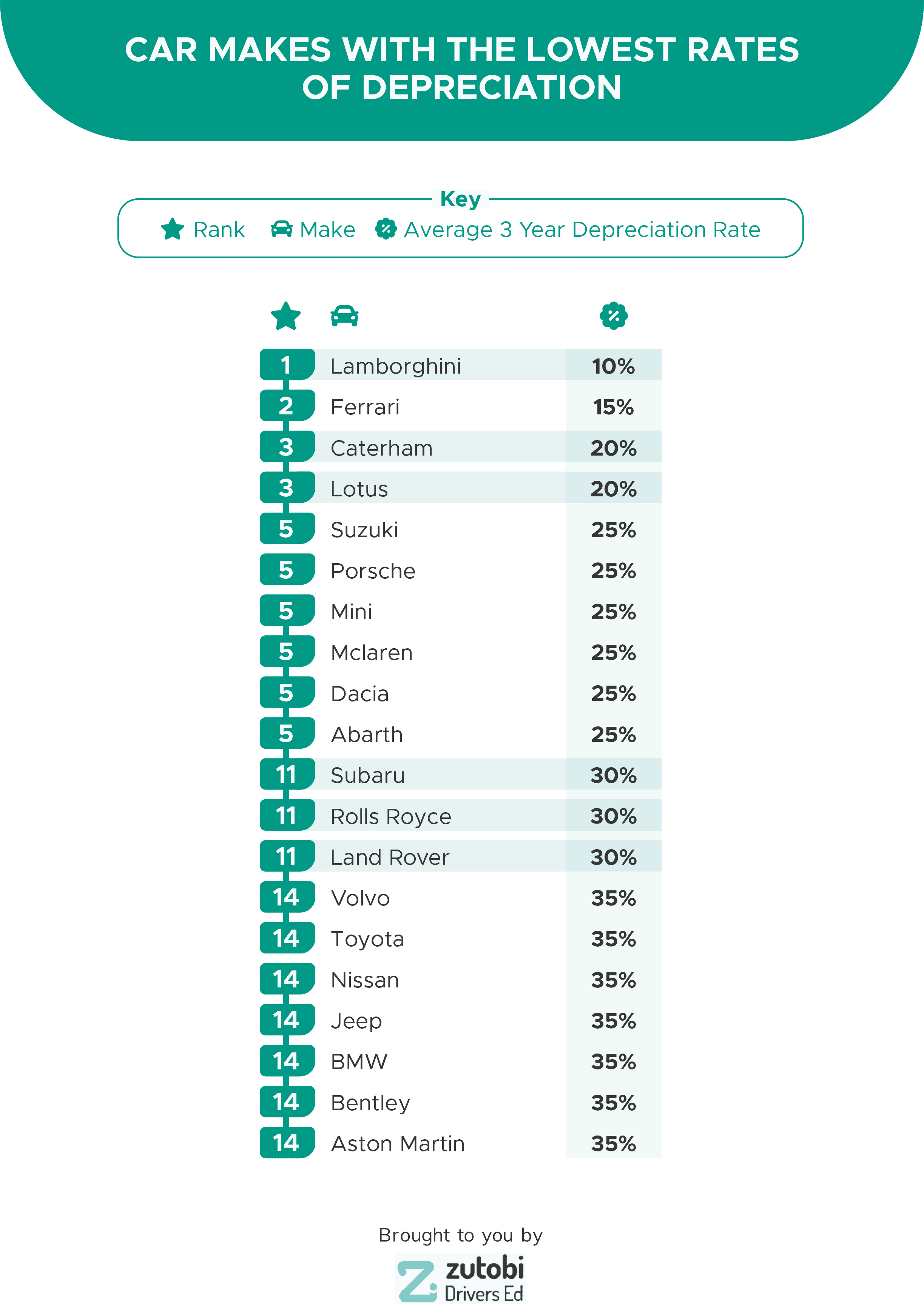 The Motoring Depreciation Report Zutobi Drivers Ed