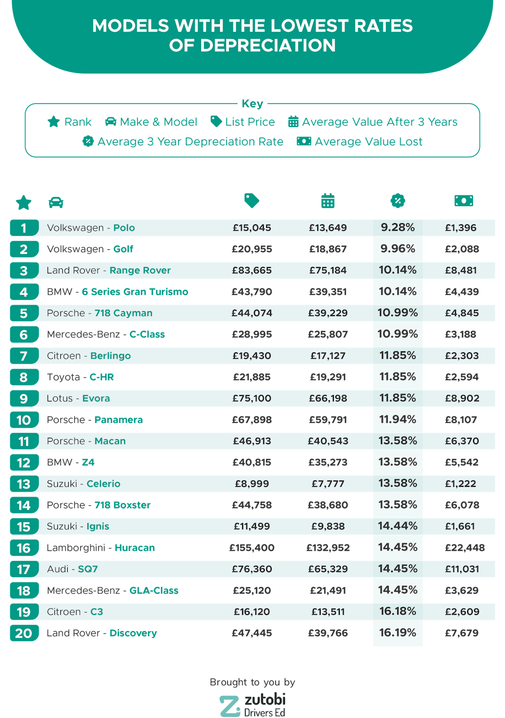 The Motoring Depreciation Report Zutobi Drivers Ed