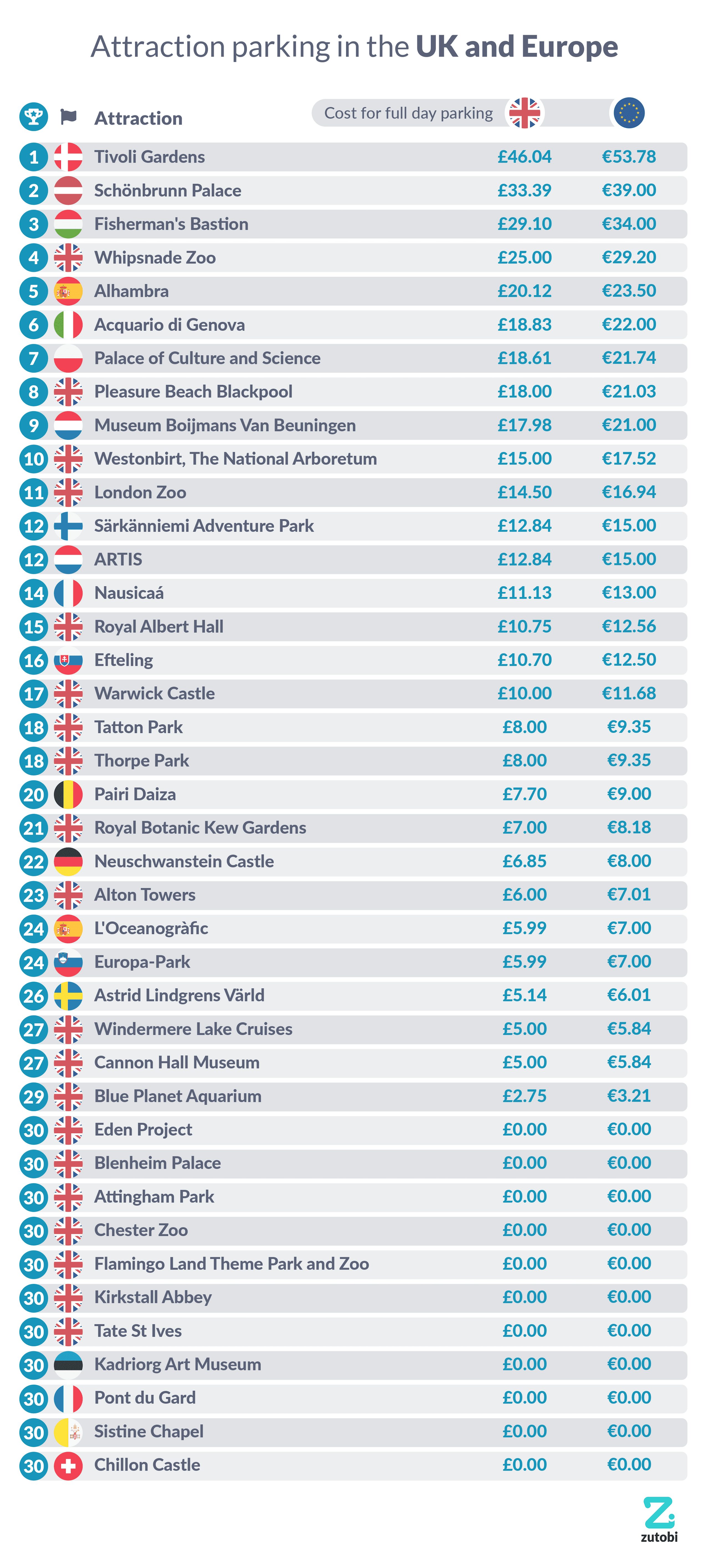 Attraction Parking Across the UK and Europe