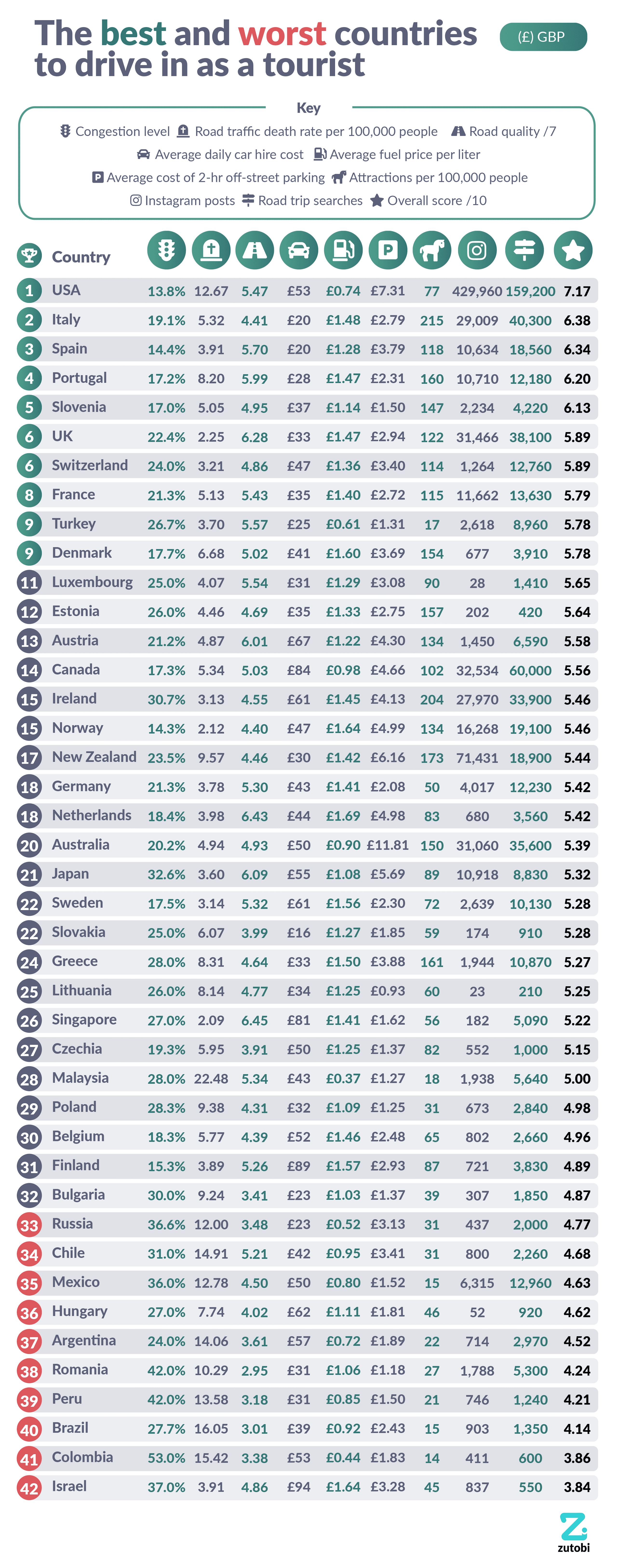 the best and worst countries to drive in as a tourist