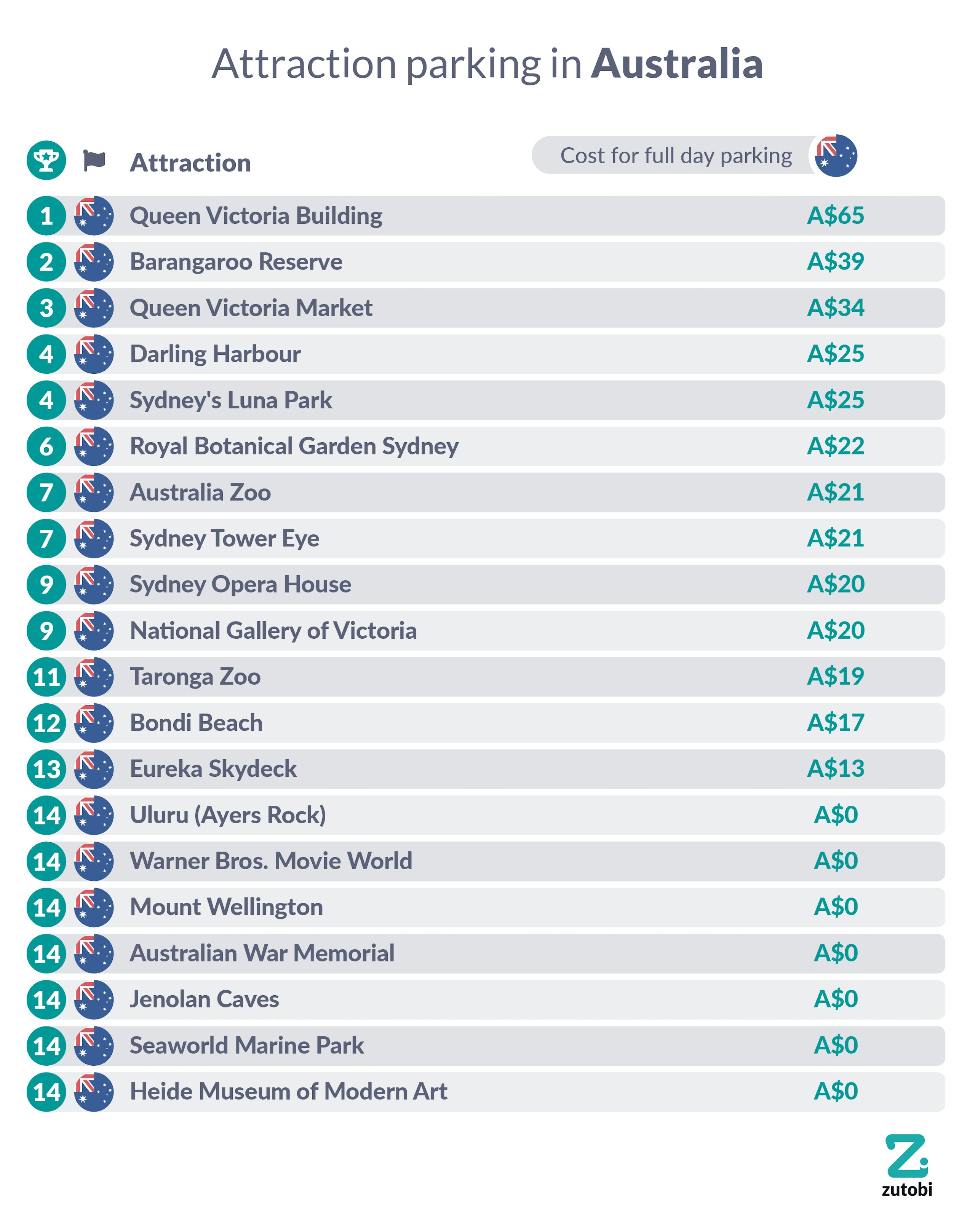 Attraction Parking Across Australia