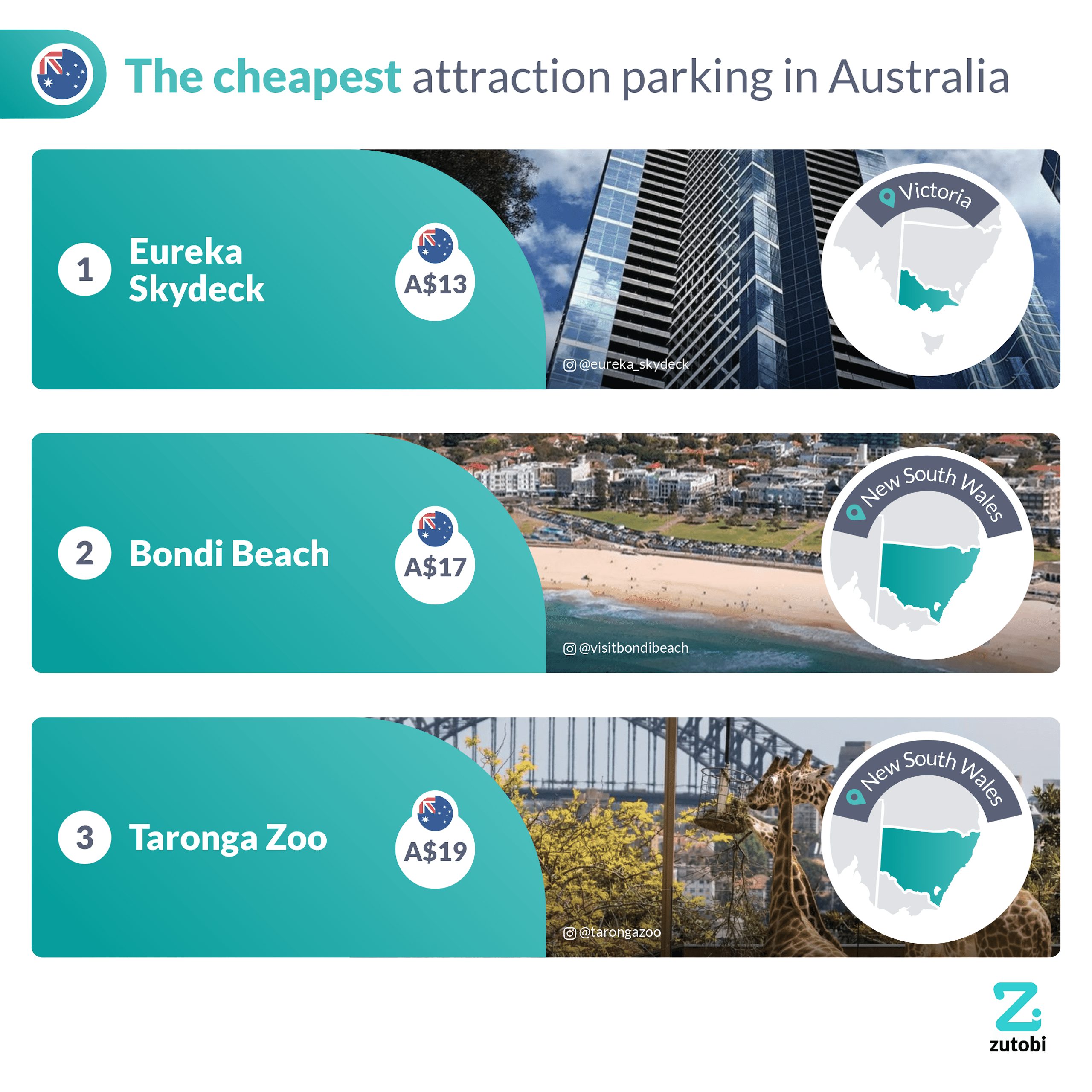 The cheapest attraction parking in Australia